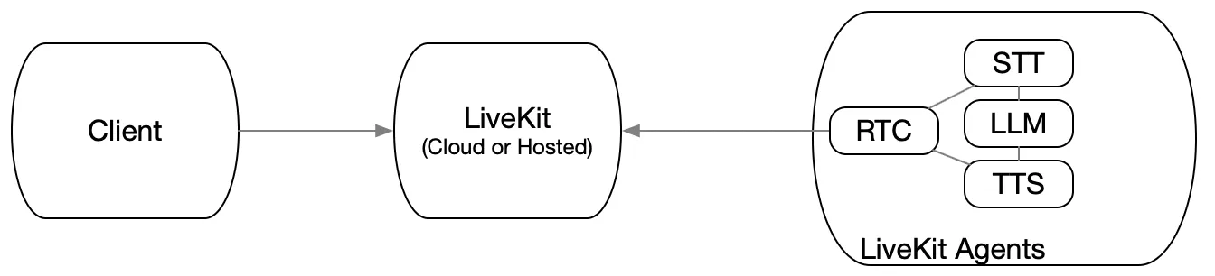 livekit